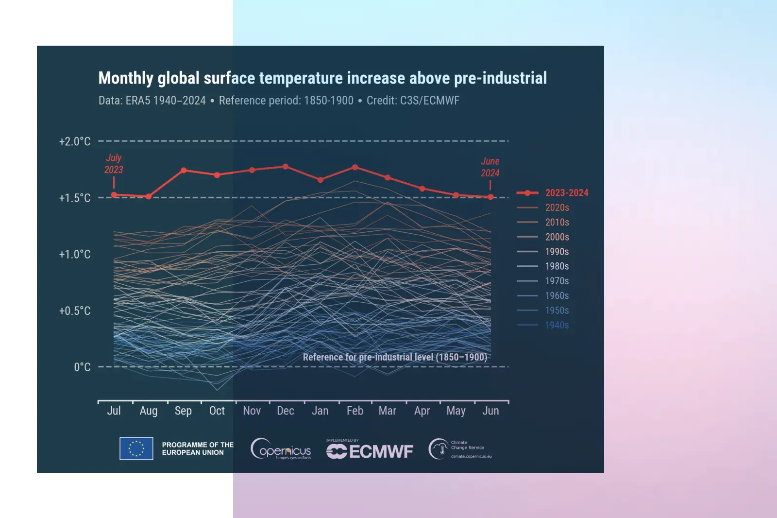 monthly global surface temperature chart