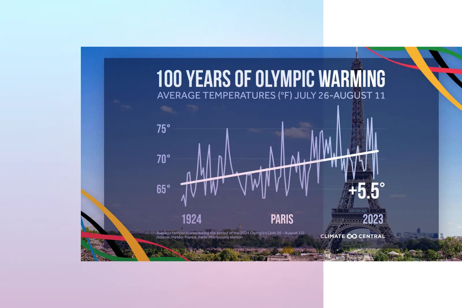 Paris Olympics temperature trend over time